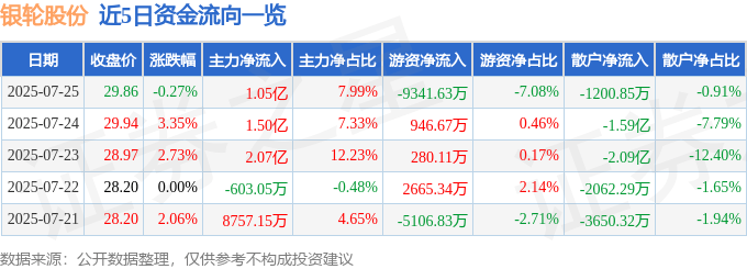 股票行情快报：银轮股份（002126）7月25日主力资金净买入1.05亿元