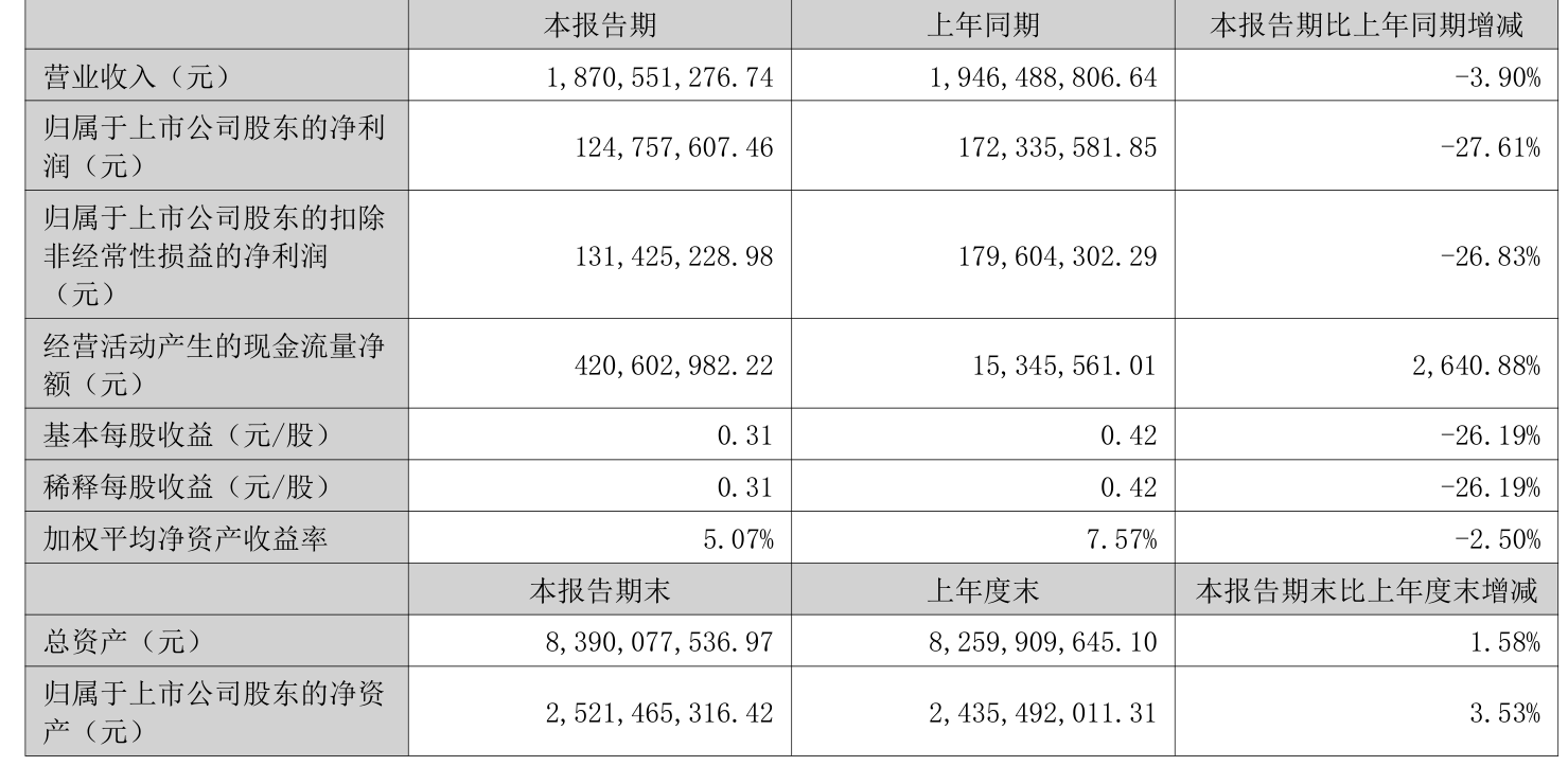 侨银股份：2025年上半年净利润1.25亿元