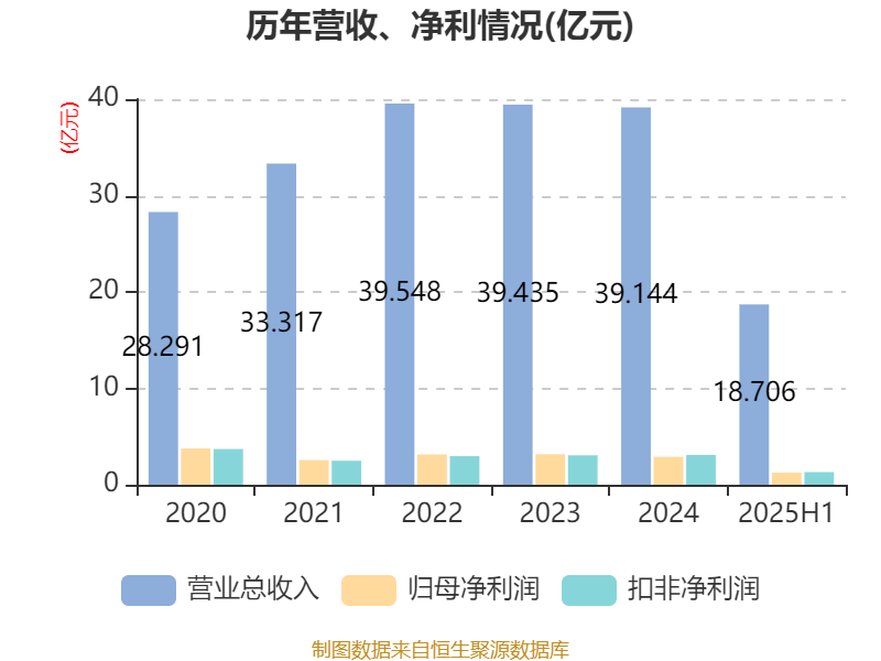 侨银股份：2025年上半年净利润1.25亿元