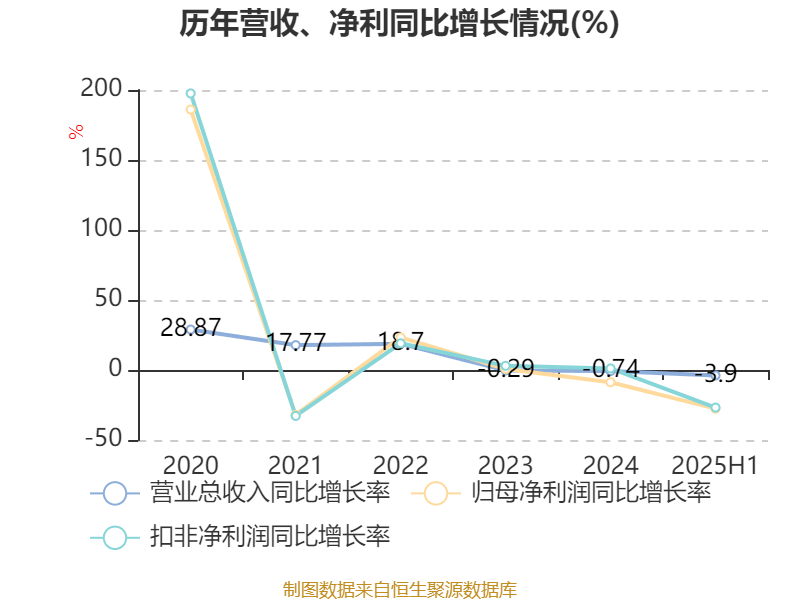 侨银股份：2025年上半年净利润1.25亿元