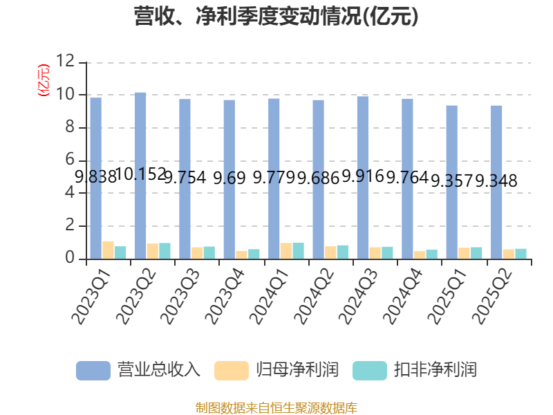 侨银股份：2025年上半年净利润1.25亿元