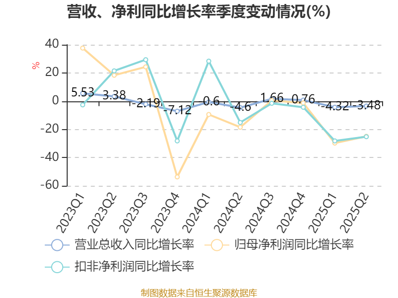 侨银股份：2025年上半年净利润1.25亿元