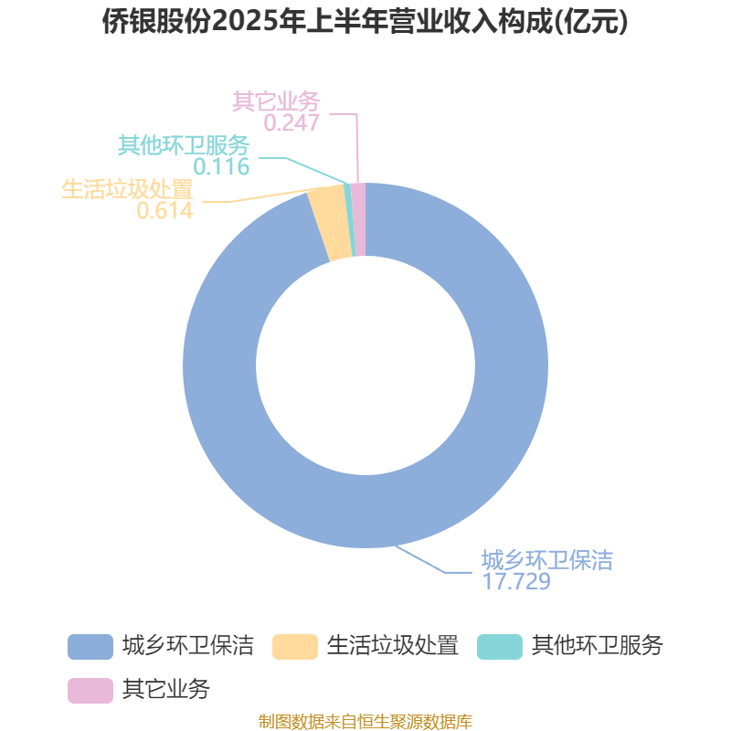 侨银股份：2025年上半年净利润1.25亿元