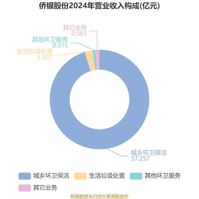 侨银股份：2025年上半年净利润1.25亿元