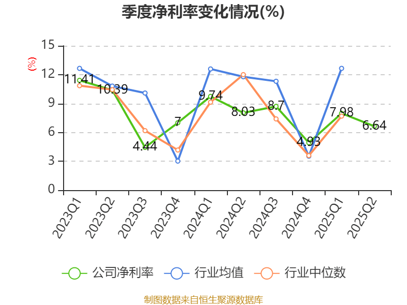 侨银股份：2025年上半年净利润1.25亿元