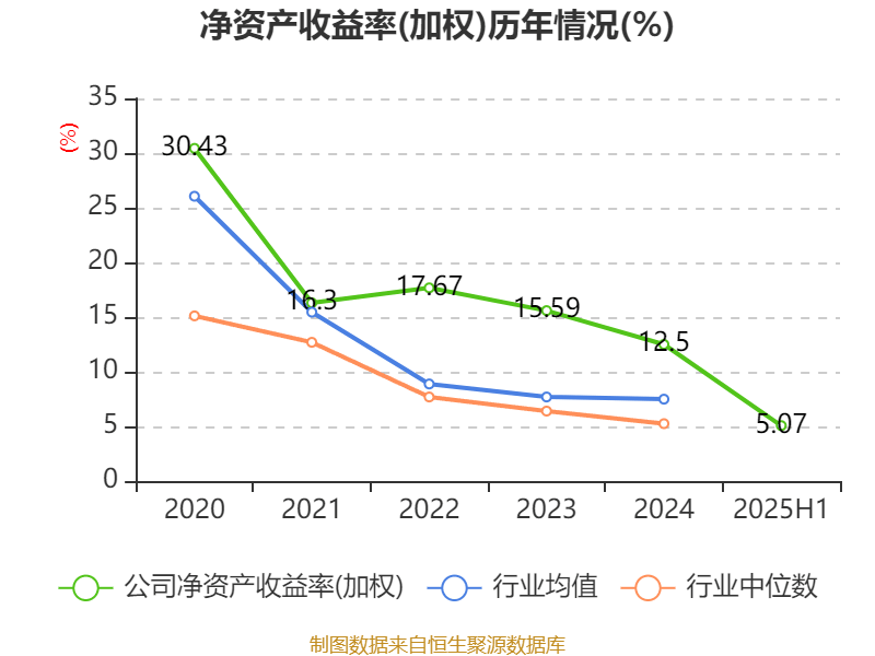 侨银股份：2025年上半年净利润1.25亿元