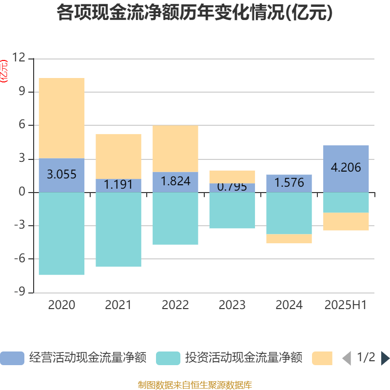 侨银股份：2025年上半年净利润1.25亿元