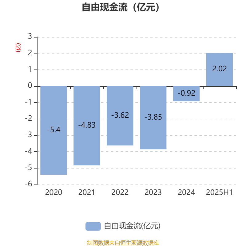 侨银股份：2025年上半年净利润1.25亿元