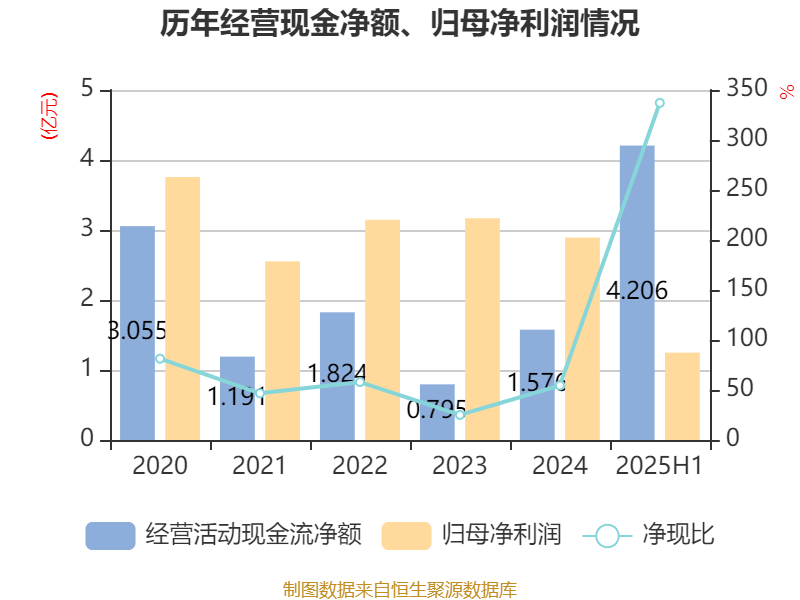 侨银股份：2025年上半年净利润1.25亿元