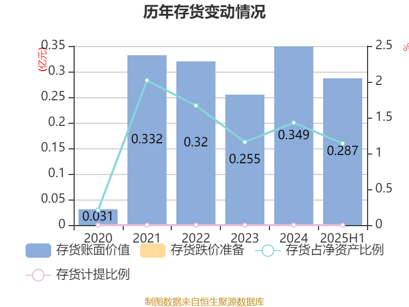 侨银股份：2025年上半年净利润1.25亿元