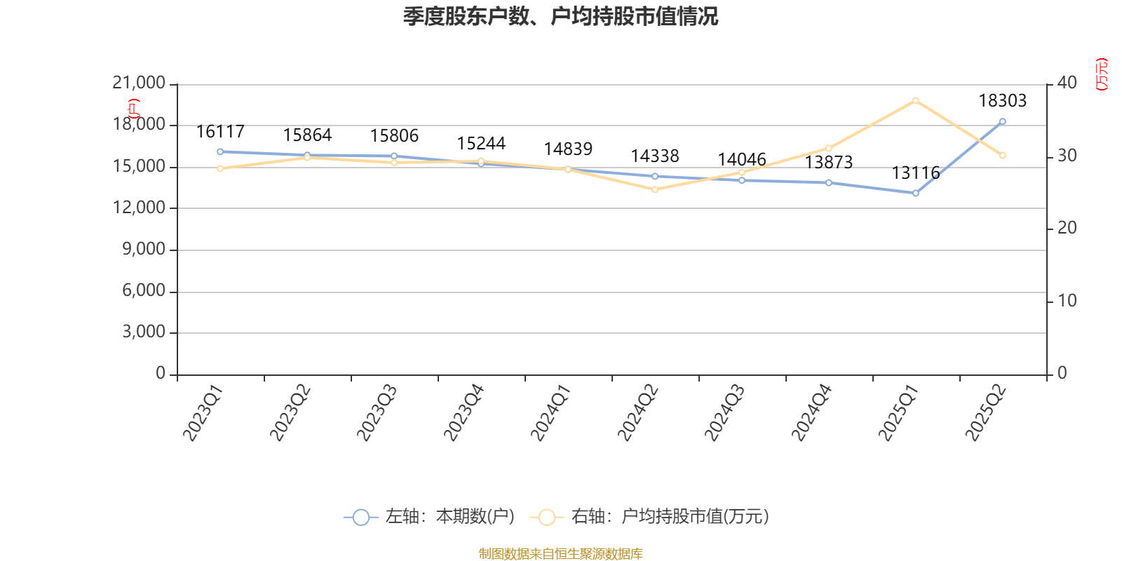 侨银股份：2025年上半年净利润1.25亿元