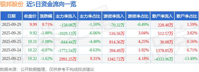 股票行情快报：银邦股份（300337）9月29日主力资金净卖出158.08万元