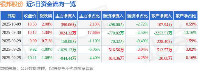 股票行情快报：银邦股份（300337）10月9日主力资金净买入390.06万元