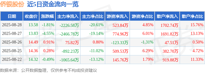 股票行情快报：侨银股份（002973）8月28日主力资金净卖出2226.58万元