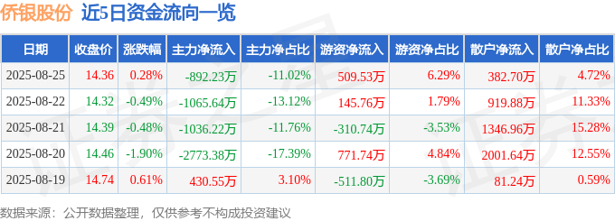 股票行情快报：侨银股份（002973）8月25日主力资金净卖出892.23万元