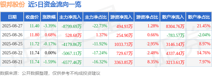 股票行情快报：银邦股份（300337）8月27日主力资金净卖出8799.69万元