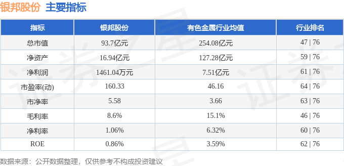 股票行情快报：银邦股份（300337）8月27日主力资金净卖出8799.69万元