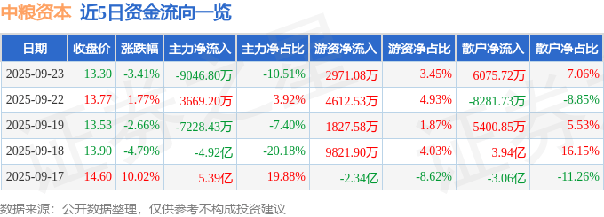 股票行情快报：中粮资本（002423）9月23日主力资金净卖出9046.80万元