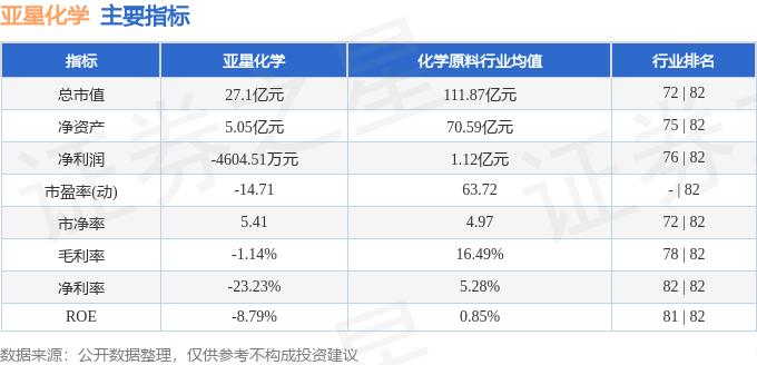 股票行情快报：亚星化学（600319）8月6日主力资金净卖出197.43万元