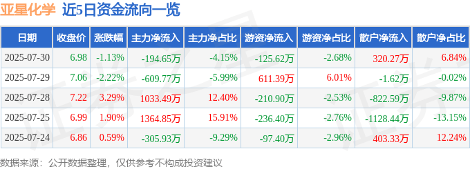 股票行情快报：亚星化学（600319）7月30日主力资金净卖出194.65万元