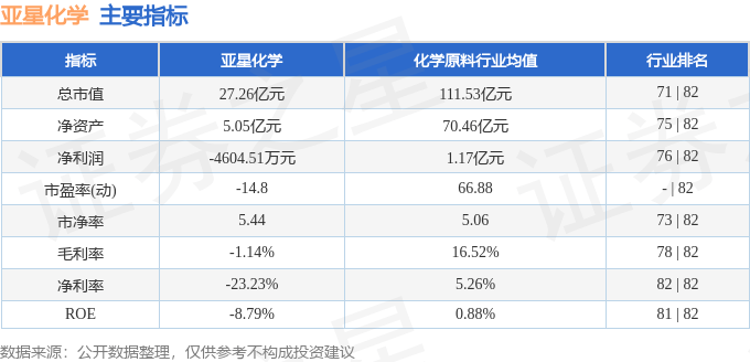 股票行情快报：亚星化学（600319）8月7日主力资金净卖出147.18万元