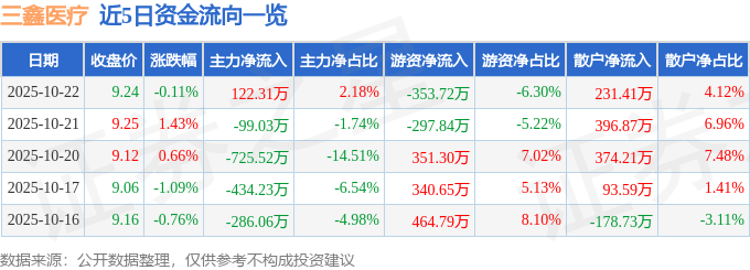 股票行情快报：三鑫医疗（300453）10月22日主力资金净买入122.31万元