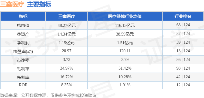 股票行情快报：三鑫医疗（300453）10月22日主力资金净买入122.31万元