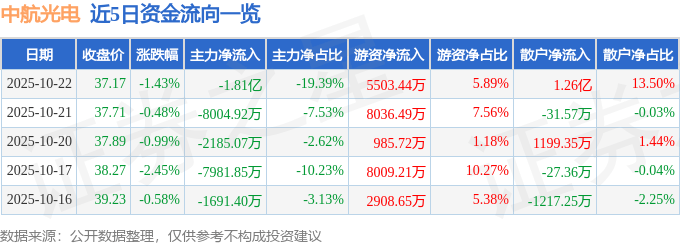 股票行情快报：中航光电（002179）10月22日主力资金净卖出1.81亿元