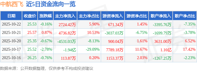 股票行情快报：中航西飞（000768）10月22日主力资金净买入2724.42万元