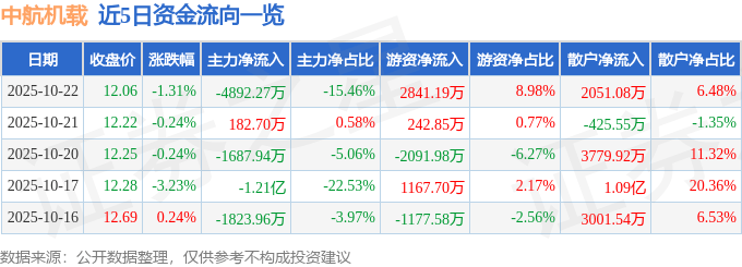 股票行情快报：中航机载（600372）10月22日主力资金净卖出4892.27万元