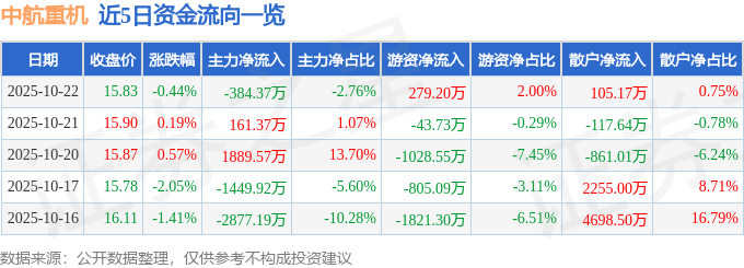 股票行情快报：中航重机（600765）10月22日主力资金净卖出384.37万元