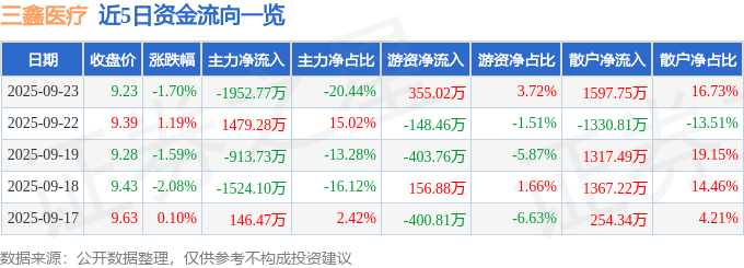 股票行情快报：三鑫医疗（300453）9月23日主力资金净卖出1952.77万元