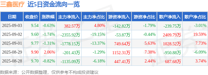 股票行情快报：三鑫医疗（300453）9月3日主力资金净买入382.57万元