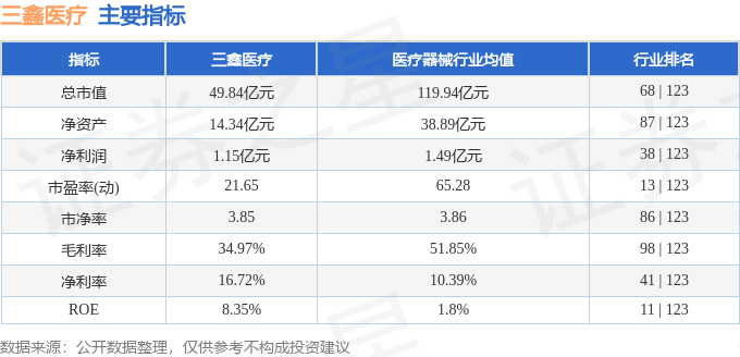 股票行情快报：三鑫医疗（300453）9月3日主力资金净买入382.57万元