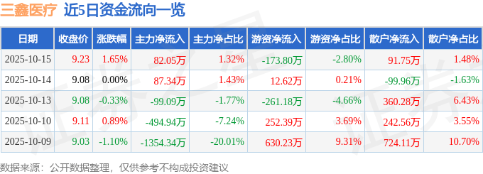 股票行情快报：三鑫医疗（300453）10月15日主力资金净买入82.05万元