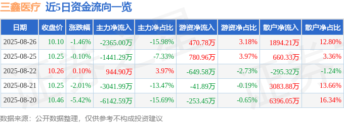 股票行情快报：三鑫医疗（300453）8月26日主力资金净卖出2365.00万元