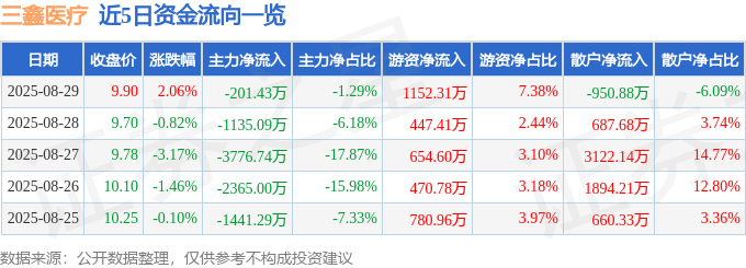 股票行情快报：三鑫医疗（300453）8月29日主力资金净卖出201.43万元