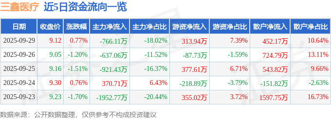 股票行情快报：三鑫医疗（300453）9月29日主力资金净卖出766.11万元