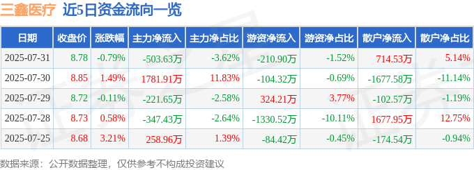 股票行情快报：三鑫医疗（300453）7月31日主力资金净卖出503.63万元