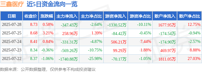 股票行情快报：三鑫医疗（300453）7月28日主力资金净卖出347.43万元