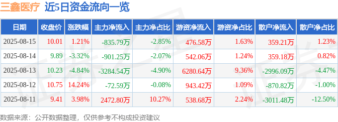 股票行情快报：三鑫医疗（300453）8月15日主力资金净卖出835.79万元