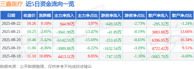 股票行情快报：三鑫医疗（300453）8月22日主力资金净买入944.90万元