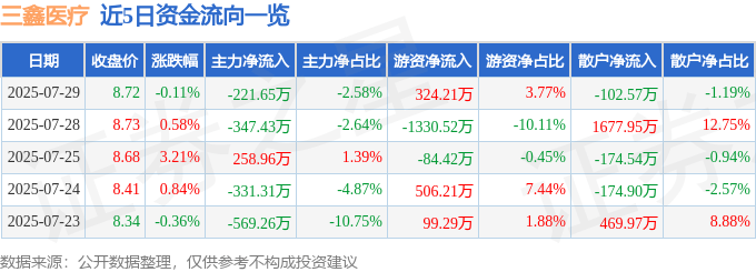 股票行情快报：三鑫医疗（300453）7月29日主力资金净卖出221.65万元