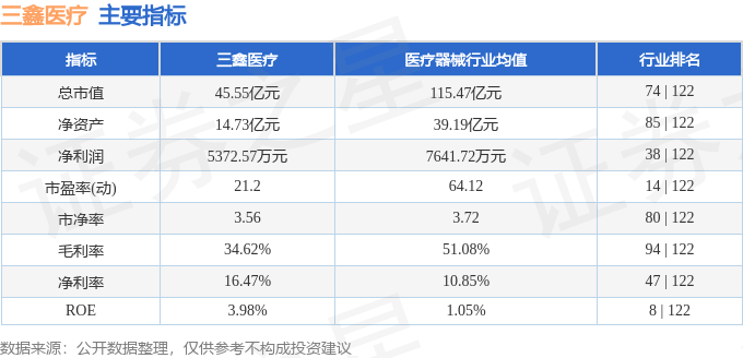 股票行情快报：三鑫医疗（300453）7月29日主力资金净卖出221.65万元