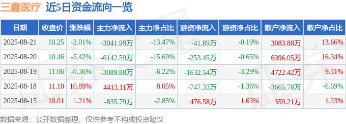 股票行情快报：三鑫医疗（300453）8月21日主力资金净卖出3041.99万元