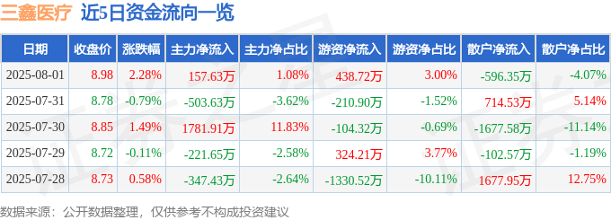 股票行情快报：三鑫医疗（300453）8月1日主力资金净买入157.63万元