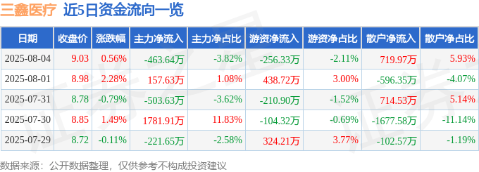 股票行情快报：三鑫医疗（300453）8月4日主力资金净卖出463.64万元