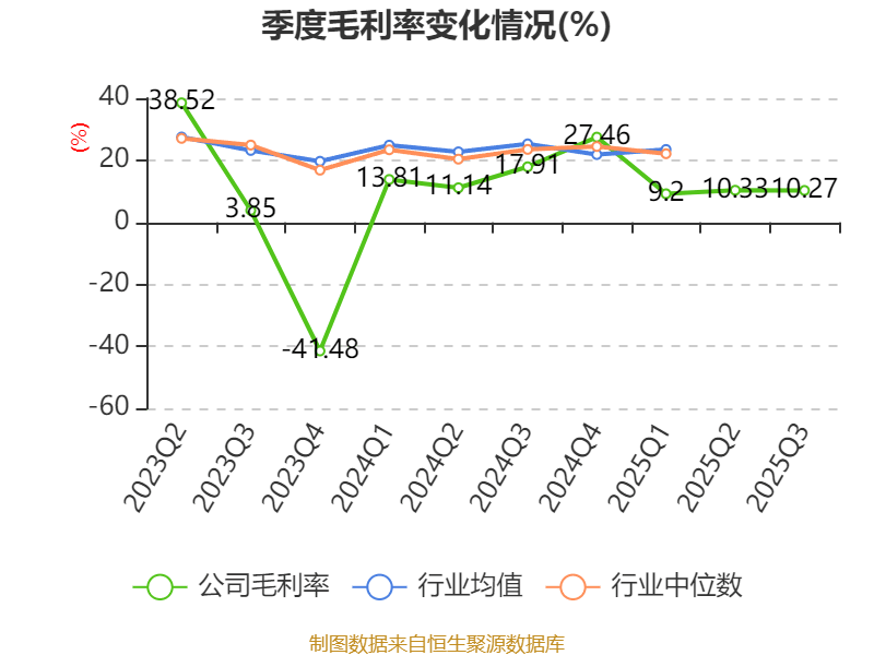 吉视传媒：2025年前三季度亏损3.46亿元