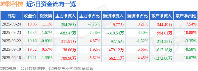 股票行情快报：坤彩科技（603826）9月24日主力资金净卖出354.26万元