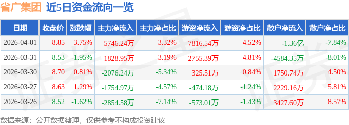 股票行情快报：省广集团（002400）4月1日主力资金净买入5746.24万元